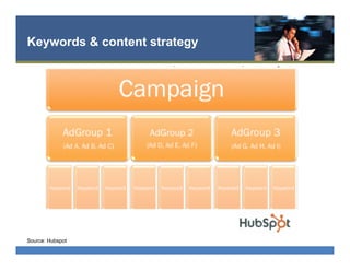 Keywords & content strategy
Source: Hubspot
 