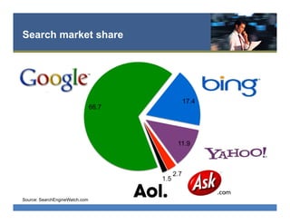 Search market share
Source: SearchEngineWatch.com
 