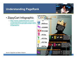 Understanding PageRank
•  ZippyCart Infographic
–  http://www.stateofsearch.com/
understanding-google-page-rank-
infographic/
Source: ZippyCart via State of Search
 