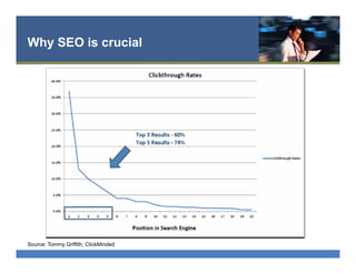 Why SEO is crucial
Source: Tommy Griffith, ClickMinded
 