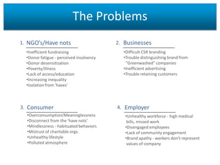 The Problems
1. NGO’s/Have nots
•Inefficient fundraising
•Donor fatigue - perceived insolvency
•Donor desensitization
•Poverty/Illness
•Lack of access/education
•Increasing inequality
•Isolation from 'haves’

3. Consumer
•Overconsumption/Meaninglessness
•Disconnect from the 'have nots'
•Mindlessness - habituated behaviors
•Mistrust of charitable orgs.
•Unhealthy lifestyle
•Polluted atmosphere

2. Businesses
•Difficult CSR branding
•Trouble distinguishing brand from
"Greenwashed" companies
•Inefficient advertising
•Trouble retaining customers

4. Employer
•Unhealthy workforce - high medical
bills, missed work
•Disengaged employees
•Lack of community engagement
•Brand apathy - workers don't represent
values of company

 