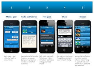 1

2

3

4

5

Make a goal

Make a difference

Feel good

Share

Repeat

Users select which charity
they want to support.
Companies can sponsor
charities on behalf of
customers.

Each small, seemingly
futile choice is given
immediate significance
and a guaranteed
impact.

App users are motivated
through teamwork and
social network sharing.

Sponsors' prizes further
incentivize positive
behavior and donating.
In-app tools help users
monitor their goals and
stay motivated.

Users make a goal
related to health or
consumption.

 