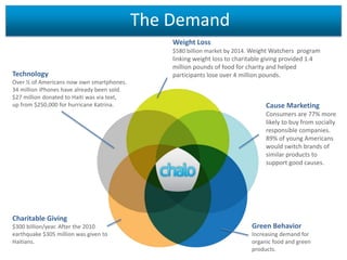 The Demand
Weight Loss
$580 billion market by 2014. Weight Watchers program

Technology
Over ½ of Americans now own smartphones.
34 million iPhones have already been sold.
$27 million donated to Haiti was via text,
up from $250,000 for hurricane Katrina.

linking weight loss to charitable giving provided 1.4
million pounds of food for charity and helped
participants lose over 4 million pounds.

Cause Marketing
Consumers are 77% more
likely to buy from socially
responsible companies.
89% of young Americans
would switch brands of
similar products to
support good causes.

Charitable Giving
$300 billion/year. After the 2010
earthquake $305 million was given to
Haitians.

Green Behavior
Increasing demand for
organic food and green
products.

 
