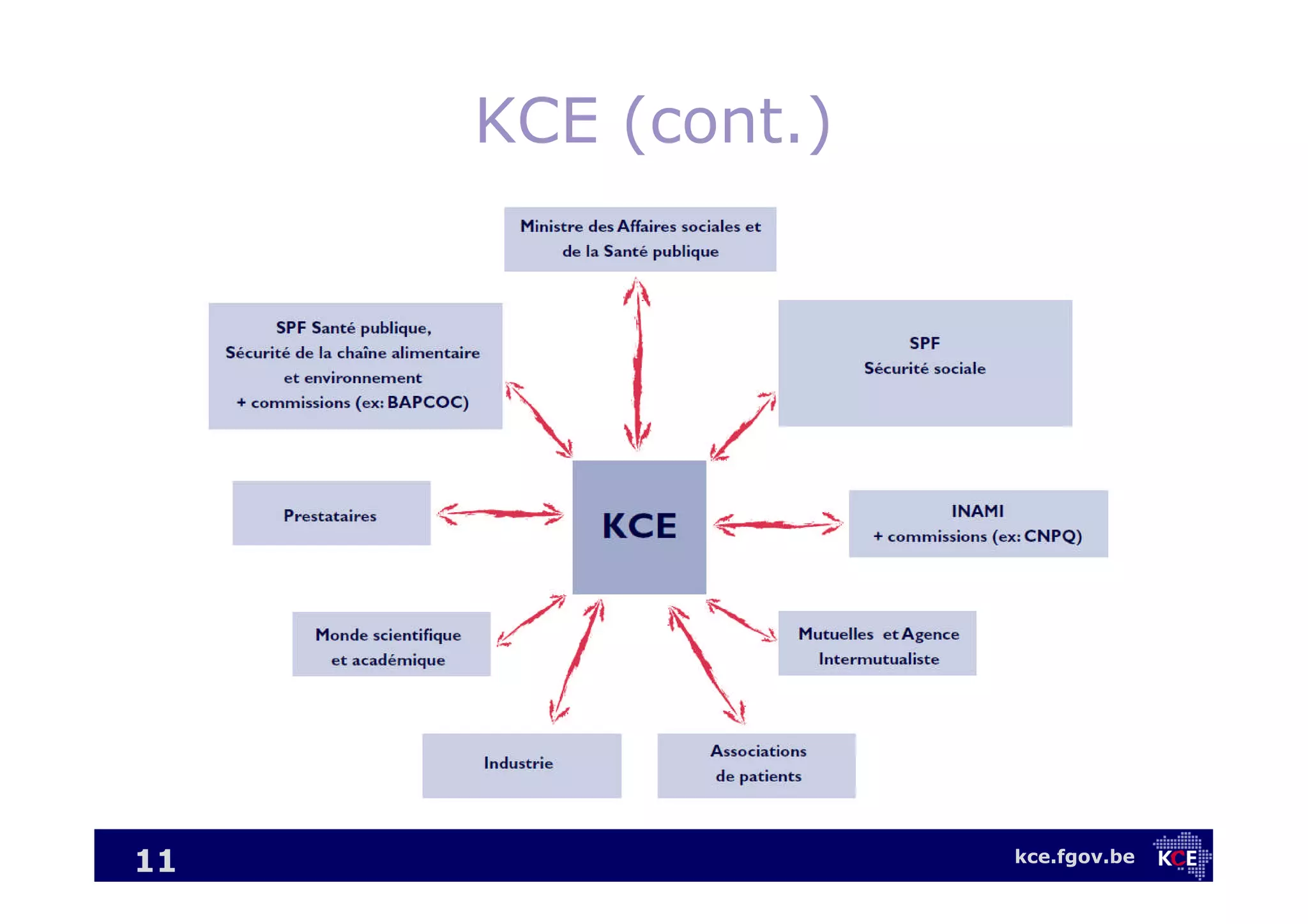 kce.fgov.be
KCE (cont.)
11
 