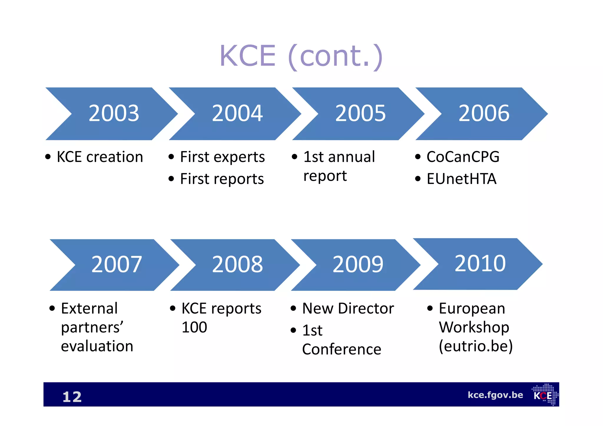kce.fgov.be
KCE (cont.)
12
2003
• KCE creation
2004
• First experts
• First reports
2005
• 1st annual
report
2006
• CoCanCPG
• EUnetHTA
2007
• External
partners’
evaluation
2008
• KCE reports
100
2009
• New Director
• 1st
Conference
2010
• European
Workshop
(eutrio.be)
 