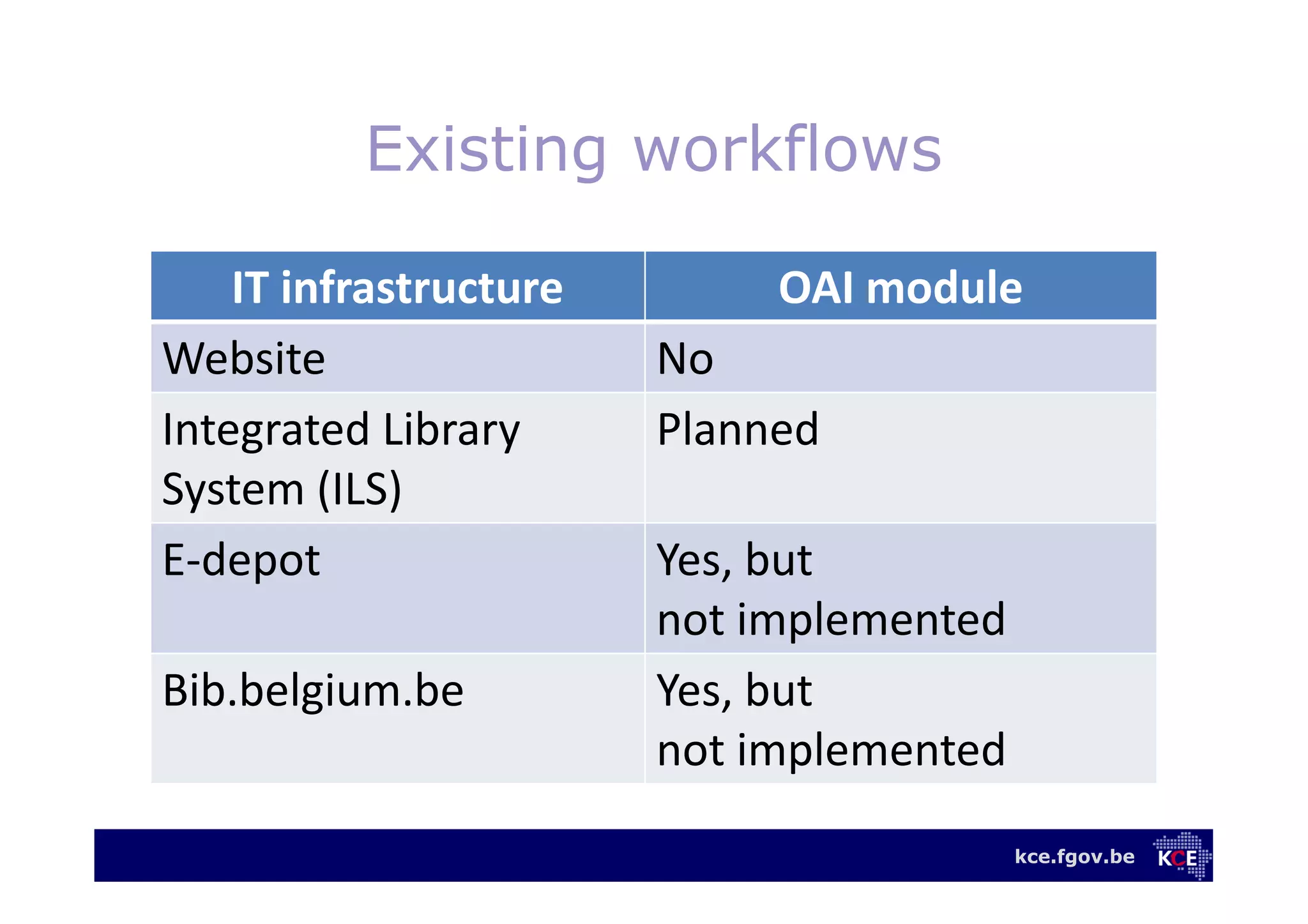 kce.fgov.be
Existing workflows
IT infrastructure OAI module
Website No
Integrated Library
System (ILS)
Planned
E-depot Yes, but
not implemented
Bib.belgium.be Yes, but
not implemented
 