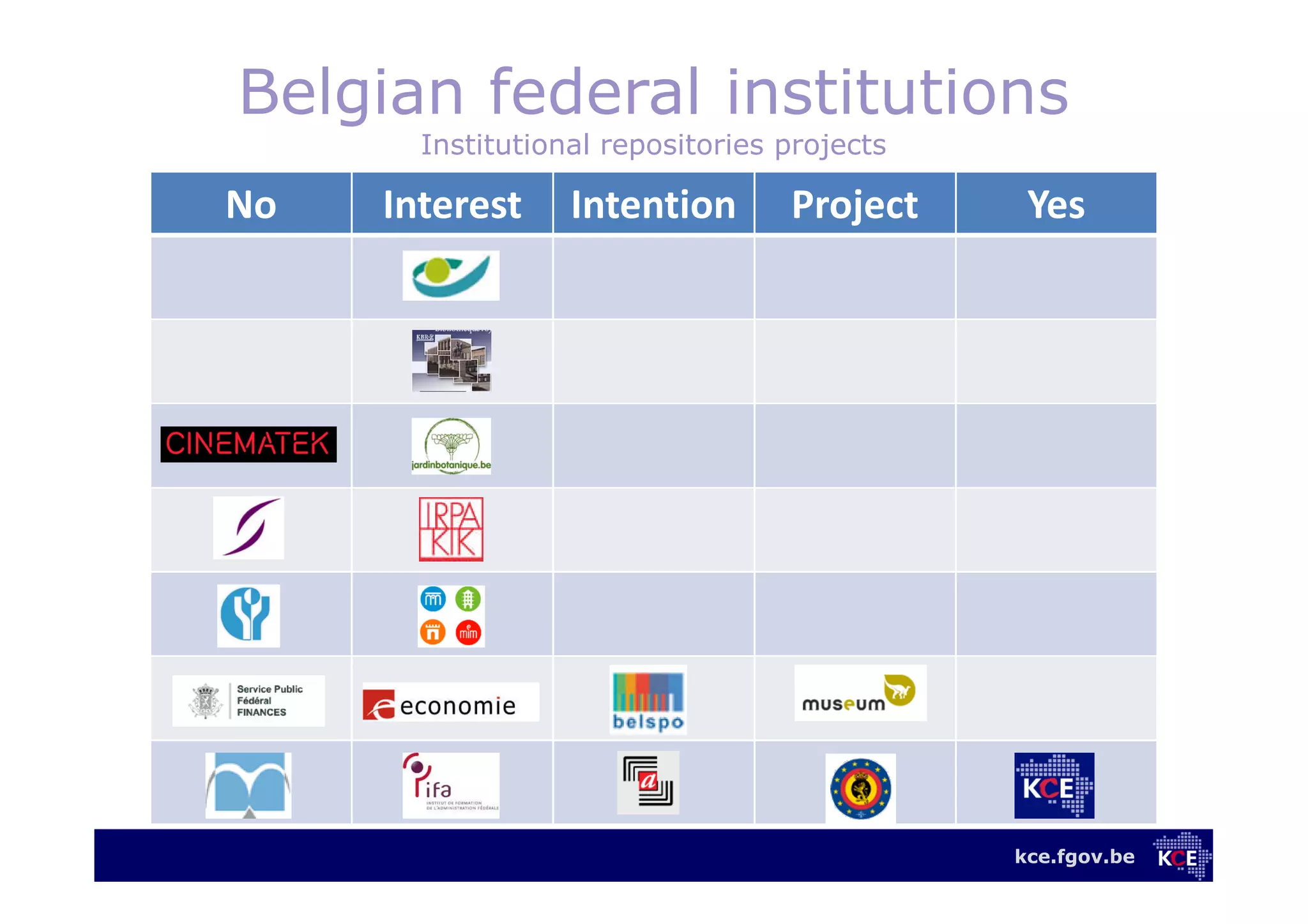 kce.fgov.be
No Interest Intention Project Yes
Belgian federal institutions
Institutional repositories projects
 