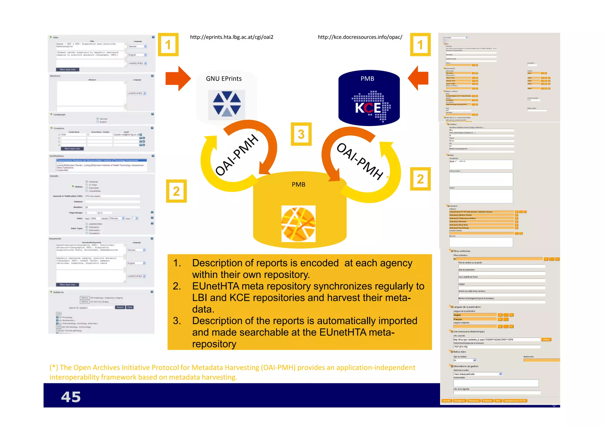 kce.fgov.be45
GNU EPrints
http://eprints.hta.lbg.ac.at/cgi/oai2 http://kce.docressources.info/opac/
PMB
(*) The Open Archives Initiative Protocol for Metadata Harvesting (OAI-PMH) provides an application-independent
interoperability framework based on metadata harvesting.
1. Description of reports is encoded at each agency
within their own repository.
2. EUnetHTA meta repository synchronizes regularly to
LBI and KCE repositories and harvest their meta-
data.
3. Description of the reports is automatically imported
and made searchable at the EUnetHTA meta-
repository
1 1
2
2
3
PMB
 
