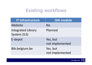 kce.fgov.be
Existing workflows
IT infrastructure OAI module
Website No
Integrated Library
System (ILS)
Planned
E-depot Yes...