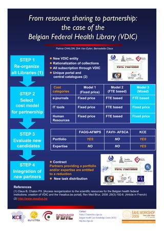 From resource sharing to partnership:From resource sharing to partnership:
the case of thethe case of the
Belgian Federal Health Library (VDIC)Belgian Federal Health Library (VDIC)
Patrice CHALON, Dirk Van Eylen, Bernadette Claus
Contact
Patrice.Chalon@kce.fgov.be
Belgian Health Care Knowledge Centre (KCE)
http://kce.fgov.be
STEP 1
Re-organize
all Libraries (1)
STEP 2
Select
cost model
for partnership
STEP 4
Integration of
new partners
Contract
Partners providing a portfolio
and/or expertise are entitled
to a reduction
New task distribution
New VDIC entity
Rationalization of collections
All subscription through VDIC
Unique portal and
central catalogues (2)
References
(1) Claus B, Chalon PX. [Access reorganization to the scientific resources for the Belgian health federal
institutions: creation of VDIC and the Vesalius.be portal]. Rev Med Brux. 2008 ;29(3):192-6. (Article in French)
(2) http://www.vesalius.be
STEP 3
Evaluate new
candidates NO
NO
FAVV- AFSCA
YESNOExpertise
YES
FAGG-AFMPS
YESPortfolio
KCE
Fixed priceFTE basedFixed priceHuman
Resources
Fixed priceFTE basedFixed priceIT tools
FTE basedFTE basedFixed pricee-journals
Model 3
(Mixed)
Model 2
(FTE based)
Model 1
(Fixed price)
Cost
categories
 