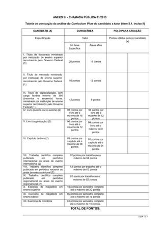 ANEXO B - CHAMADA PÚBLICA 01/2013
Tabela de pontuação da análise do Curriculum Vitae do candidato a tutor (item 5.1. inciso II)
CANDIDATO (A)

CURSO/ÁREA

POLO PARA ATUAÇÃO

Especificação

Valor

Pontos obtidos pelo (a) candidato
(a)

Em Área
Específica
I. Título de doutorado ministrado
por instituição de ensino superior
reconhecido pelo Governo Federal
(1)

II. Título de mestrado ministrado
por instituição de ensino superior
reconhecido pelo Governo Federal
(1)
III. Título de especialização, com
carga horária mínima de 360
(trezentos e sessenta) horas,
ministrado por instituição de ensino
superior reconhecido pelo Governo
Federal (1)
IV. Livro (autoria ou co-autoria) (2)

V. Livro (organização) (2)

VI. Capítulo de livro (2)

Áreas afins

20 pontos

15 pontos

16 pontos

12 pontos

12 pontos

9 pontos

08 pontos por
livro até o
máximo de 16
pontos
06 pontos por
livro até o
máximo de 12
pontos

06 pontos por
livro até o
máximo de 12
pontos

03 pontos por
capítulo até o
máximo de 06
pontos

04 pontos por
livro até o
máximo de 8
pontos
02 pontos por
capítulo até o
máximo de 04
pontos

VII. Trabalho científico completo
publicado
em
periódico
internacional ou anais de evento
internacional (2)
VIII. Trabalho científico completo
publicado em periódico nacional ou
anais de evento nacional (2)
IX. Trabalho científico completo
publicado
em
periódico
regional/local ou anais de evento
regional/local (2)
X. Exercício de magistério em
ensino superior

02 pontos por trabalho até o
máximo de 04 pontos

10 pontos por semestre completo
até o máximo de 20 pontos

XI. Exercício de magistério em
ensino básico

05 pontos por semestre completo
até o máximo de 15 pontos

XII. Exercício de monitoria

04 pontos por semestre completo
até o máximo de 16 pontos.

1,5 pontos por trabalho até o
máximo de 03 pontos
01 ponto por trabalho até o
máximo de 02 pontos

TOTAL DE PONTOS:
CR/JP - 7/ 7

 