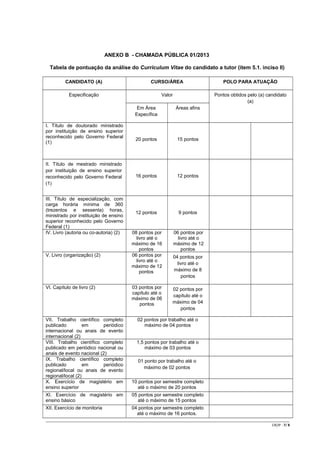 ANEXO B - CHAMADA PÚBLICA 01/2013
Tabela de pontuação da análise do Curriculum Vitae do candidato a tutor (item 5.1. inciso II)
CANDIDATO (A)

CURSO/ÁREA

POLO PARA ATUAÇÃO

Especificação

Valor

Pontos obtidos pelo (a) candidato
(a)

Em Área
Específica
I. Título de doutorado ministrado
por instituição de ensino superior
reconhecido pelo Governo Federal
(1)

II. Título de mestrado ministrado
por instituição de ensino superior
reconhecido pelo Governo Federal
(1)
III. Título de especialização, com
carga horária mínima de 360
(trezentos e sessenta) horas,
ministrado por instituição de ensino
superior reconhecido pelo Governo
Federal (1)
IV. Livro (autoria ou co-autoria) (2)

V. Livro (organização) (2)

VI. Capítulo de livro (2)

Áreas afins

20 pontos

15 pontos

16 pontos

12 pontos

12 pontos

9 pontos

08 pontos por
livro até o
máximo de 16
pontos
06 pontos por
livro até o
máximo de 12
pontos

06 pontos por
livro até o
máximo de 12
pontos

03 pontos por
capítulo até o
máximo de 06
pontos

04 pontos por
livro até o
máximo de 8
pontos
02 pontos por
capítulo até o
máximo de 04
pontos

VII. Trabalho científico completo
publicado
em
periódico
internacional ou anais de evento
internacional (2)
VIII. Trabalho científico completo
publicado em periódico nacional ou
anais de evento nacional (2)
IX. Trabalho científico completo
publicado
em
periódico
regional/local ou anais de evento
regional/local (2)
X. Exercício de magistério em
ensino superior

02 pontos por trabalho até o
máximo de 04 pontos

10 pontos por semestre completo
até o máximo de 20 pontos

XI. Exercício de magistério em
ensino básico

05 pontos por semestre completo
até o máximo de 15 pontos

XII. Exercício de monitoria

04 pontos por semestre completo
até o máximo de 16 pontos.

1,5 pontos por trabalho até o
máximo de 03 pontos
01 ponto por trabalho até o
máximo de 02 pontos

CR/JP - 7/ 8

 