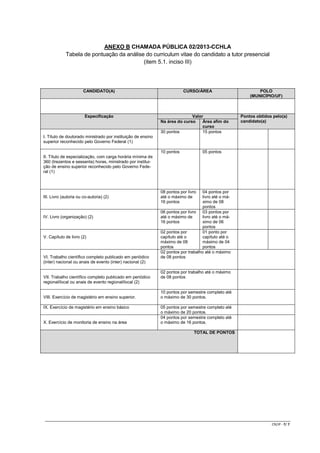 ANEXO B CHAMADA PÚBLICA 02/2013-CCHLA
Tabela de pontuação da análise do curriculum vitae do candidato a tutor presencial
(item 5.1. inciso III)

CANDIDATO(A)

Especificação

CURSO/ÁREA

Valor
Na área do curso
Área afim do
curso
30 pontos
15 pontos

POLO
(MUNICÍPIO/UF)

Pontos obtidos pelo(a)
candidato(a)

I. Título de doutorado ministrado por instituição de ensino
superior reconhecido pelo Governo Federal (1)
10 pontos

05 pontos

II. Título de especialização, com carga horária mínima de
360 (trezentos e sessenta) horas, ministrado por instituição de ensino superior reconhecido pelo Governo Federal (1)

III. Livro (autoria ou co-autoria) (2)

IV. Livro (organização) (2)

V. Capítulo de livro (2)

VI. Trabalho científico completo publicado em periódico
(inter) nacional ou anais de evento (inter) nacional (2)

VII. Trabalho científico completo publicado em periódico
regional/local ou anais de evento regional/local (2)

VIII. Exercício de magistério em ensino superior.
IX. Exercício de magistério em ensino básico

X. Exercício de monitoria de ensino na área

08 pontos por livro
até o máximo de
16 pontos

04 pontos por
livro até o máximo de 08
pontos
06 pontos por livro
03 pontos por
até o máximo de
livro até o má16 pontos
ximo de 06
pontos
02 pontos por
01 ponto por
capítulo até o
capítulo até o
máximo de 08
máximo de 04
pontos
pontos
02 pontos por trabalho até o máximo
de 08 pontos

02 pontos por trabalho até o máximo
de 08 pontos

10 pontos por semestre completo até
o máximo de 30 pontos.
05 pontos por semestre completo até
o máximo de 20 pontos.
04 pontos por semestre completo até
o máximo de 16 pontos.
TOTAL DE PONTOS

CR/JP - 7/ 7

 