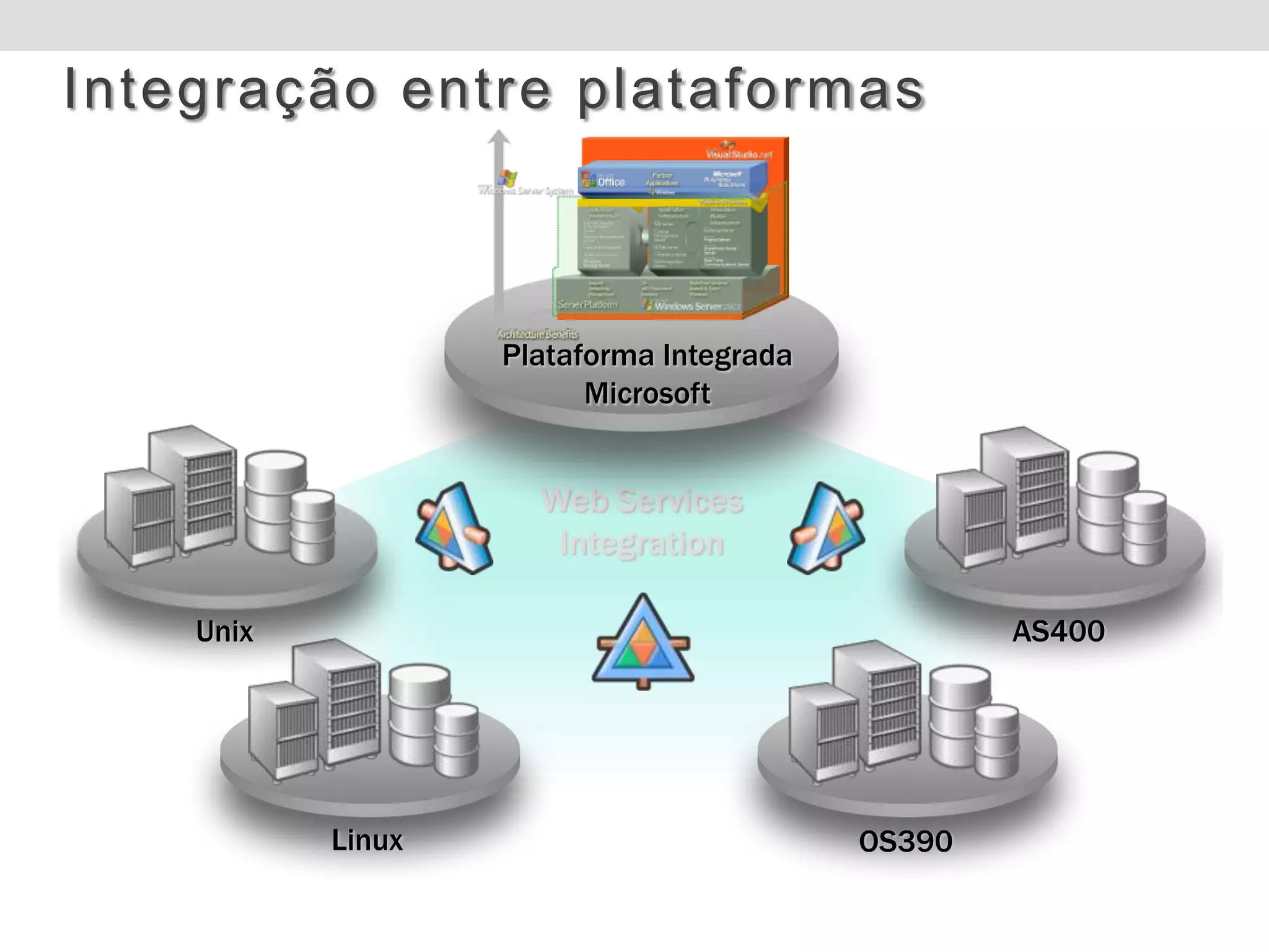 Integração entre plataformas



                   Plataforma Integrada
                         Microsoft


                     Web Services
                      Integration

    Unix                                          AS400




           Linux                          OS390
 