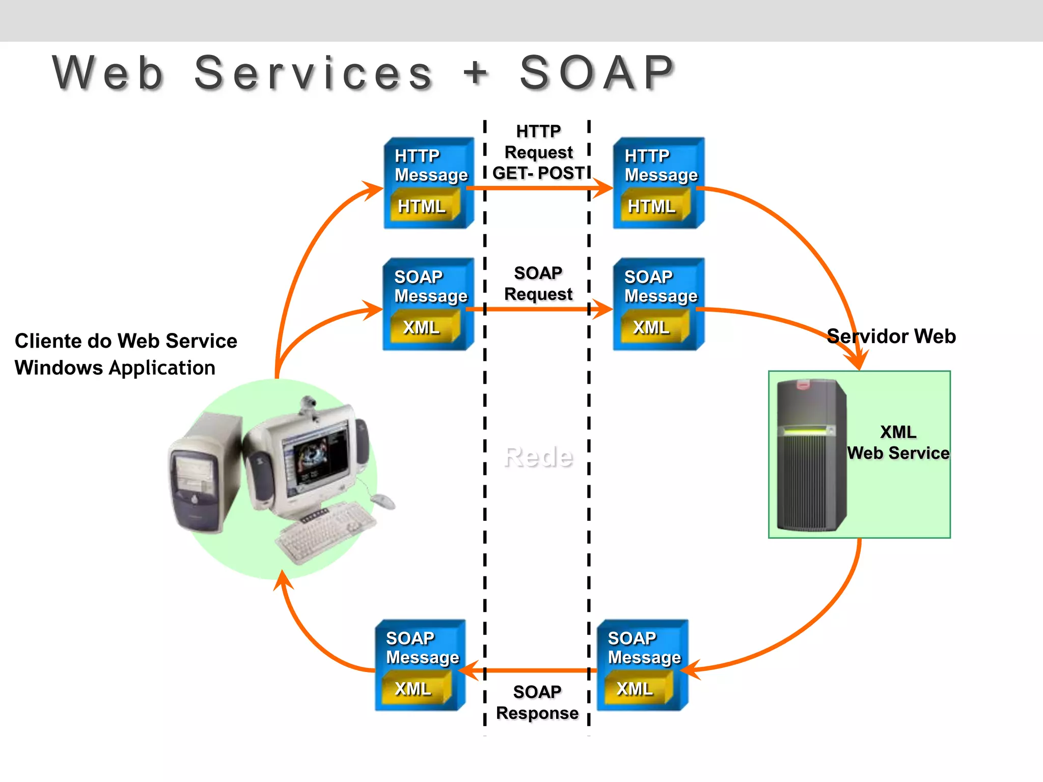 Web Services + SOAP
                                     HTTP
                         HTTP       Request     HTTP
                         Message   GET- POST    Message
                          HTML                  HTML



                         SOAP        SOAP       SOAP
                         Message    Request     Message
                          XML                    XML
Cliente do Web Service                                    Servidor Web
Windows Application


                                                              XML
                                   Rede                    Web Service




                         SOAP                  SOAP
                         Message               Message
                         XML        SOAP       XML
                                   Response
 