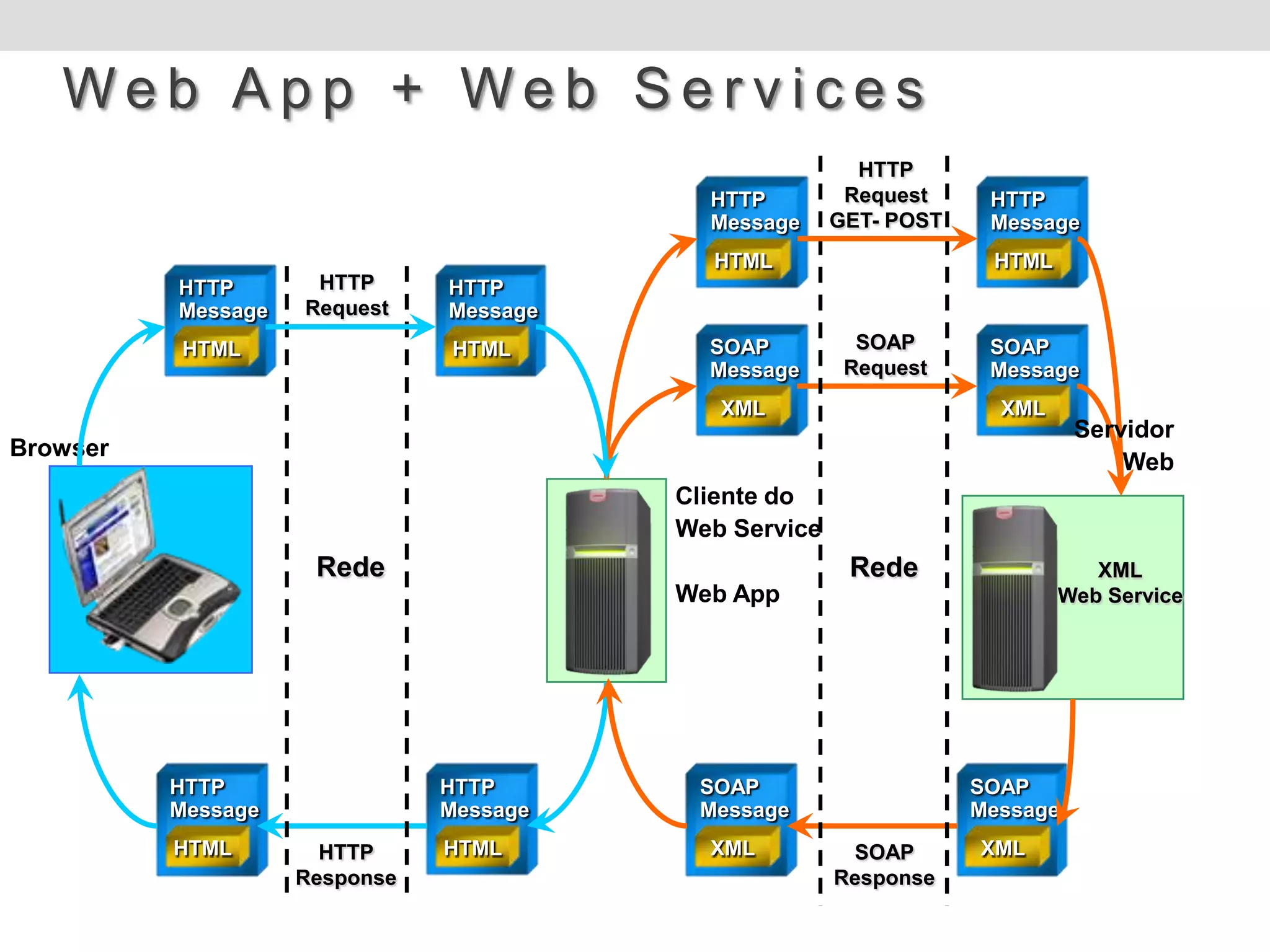 Web App + Web Services
                                                         HTTP
                                           HTTP         Request     HTTP
                                           Message     GET- POST    Message
                                           HTML                     HTML
          HTTP       HTTP      HTTP
          Message   Request    Message
          HTML                 HTML        SOAP          SOAP       SOAP
                                           Message      Request     Message
                                            XML                      XML
                                                                             Servidor
Browser
                                                                                 Web
                                         Cliente do
                                         Web Service
                     Rede                               Rede                  XML
                                         Web App                           Web Service




          HTTP                 HTTP       SOAP                     SOAP
          Message              Message    Message                  Message
          HTML        HTTP     HTML        XML          SOAP       XML
                    Response                           Response
 