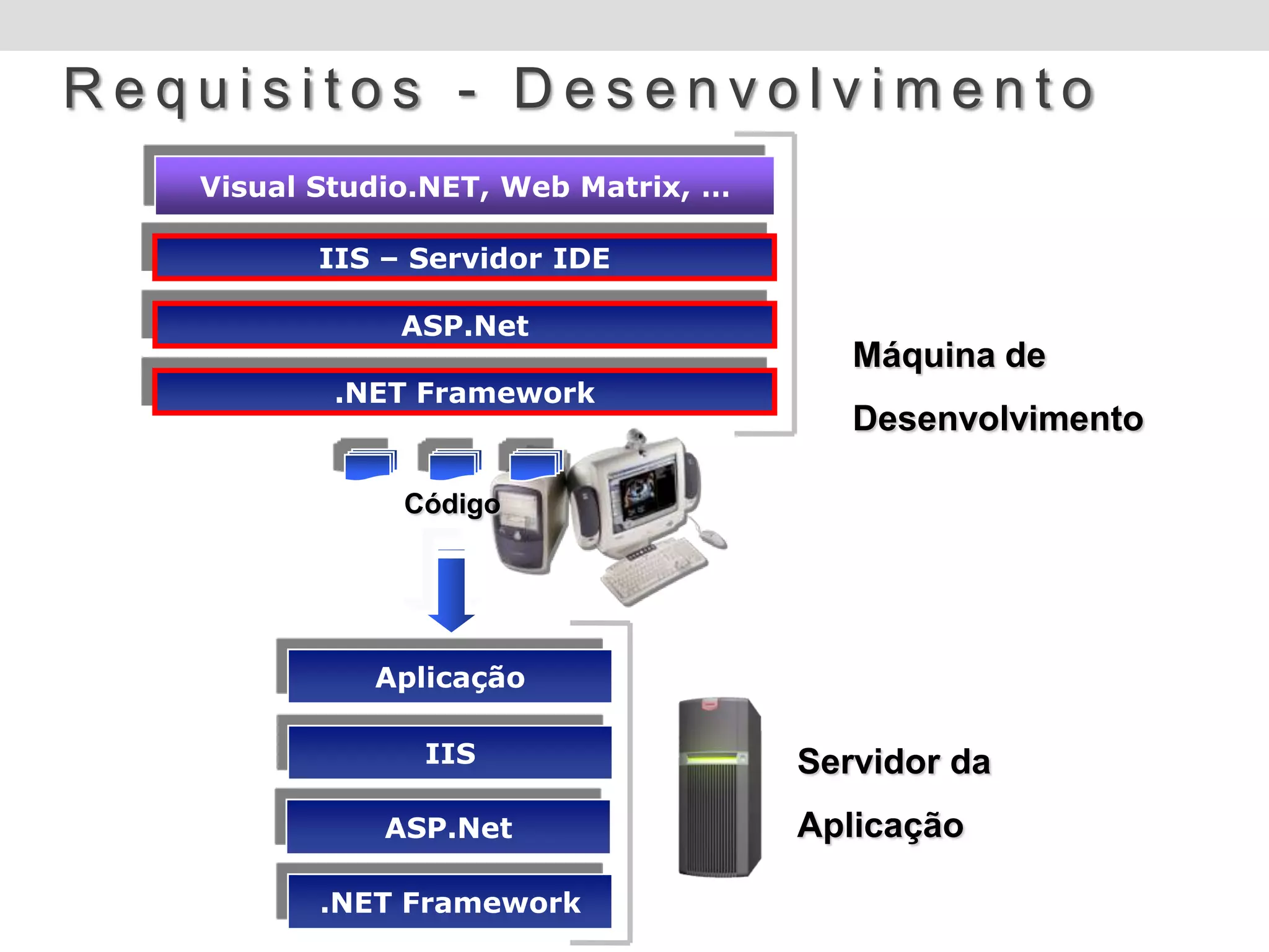 Requisitos - Desenvolvimento
   Visual Studio.NET, Web Matrix, …

          IIS – Servidor IDE

               ASP.Net
                                         Máquina de
           .NET Framework
                                         Desenvolvimento

               Código




             Aplicação

                IIS                   Servidor da
              ASP.Net                 Aplicação

          .NET Framework
 