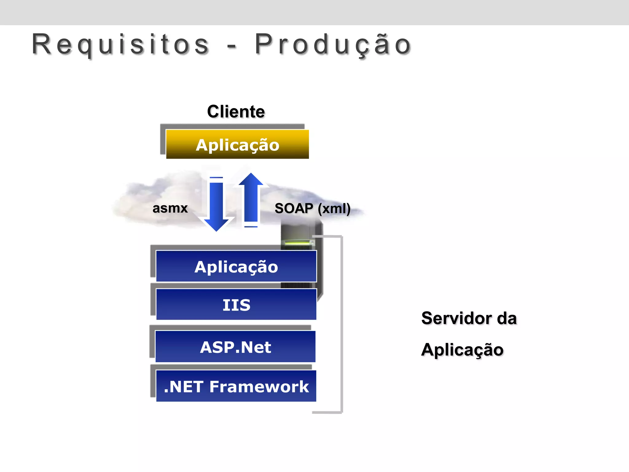 Requisitos - Produção

              Cliente
             Aplicação


      asmx              SOAP (xml)



             Aplicação

               IIS
                                     Servidor da
             ASP.Net                 Aplicação

       .NET Framework
 