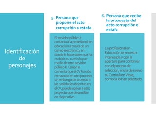 5. Persona que
propone el acto
corrupción o estafa
 ElservidorpúblicoI,
contactaalaprofesionalen
educaciónatravésdeun
correoelectrónico,en
dondelehacesaberqueha
recibidosucurrículopor
mediodeotroservidor
públicoII. Quienle
comentaqueelCVhasido
rechazadoenotroproceso,
sinembargodeacuerdoa
lascualidadesdescritasen
elCV,puedeaplicaraotro
proyectoquedesarrollan
enelejecutivo.
6. Persona que recibe
la propuesta del
acto corrupción o
estafa
 Laprofesionalen
Educaciónsemuestra
interesadayconla
aperturaparacontinuar
conelprocesode
selección,envíadenuevo
suCurriculumVitae,
comoselohansolicitado.
Identificación
de
personajes
 