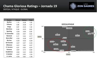 Chama Gloriosa Ratings – Jornada 19 DEFESA / ATAQUE - GLOBAL Equipa Ataque Defesa Total Benfica 1,15 -0,36 1,50 FCPorto 0,98 -0,39 1,37 Braga 0,97 -0,33 1,30 Marítimo 0,39 -0,23 0,62 Sporting -0,09 -0,65 0,55 V. Guimarães -0,09 -0,61 0,52 Nacional 0,17 0,34 -0,17 Beira-Mar -0,55 -0,28 -0,27 Rio Ave -0,30 -0,02 -0,28 Gil Vicente -0,27 0,07 -0,34 Olhanese -0,21 0,26 -0,47 P. Ferreira 0,07 0,63 -0,57 Feirense -0,67 0,15 -0,82 Académica -0,62 0,23 -0,85 V.Setúbal -0,47 0,55 -1,02 U. Leiria -0,45 0,62 -1,06 