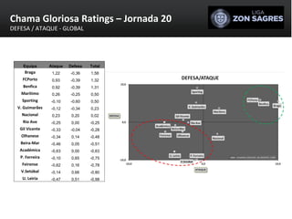 Chama Gloriosa Ratings – Jornada 20 DEFESA / ATAQUE - GLOBAL Equipa Ataque Defesa Total Braga 1,22 -0,36 1,58 FCPorto 0,93 -0,39 1,32 Benfica 0,92 -0,39 1,31 Marítimo 0,26 -0,25 0,50 Sporting -0,10 -0,60 0,50 V. Guimarães -0,12 -0,34 0,23 Nacional 0,23 0,20 0,02 Rio Ave -0,25 0,00 -0,25 Gil Vicente -0,33 -0,04 -0,28 Olhanese -0,34 0,14 -0,48 Beira-Mar -0,46 0,05 -0,51 Académica -0,63 0,00 -0,63 P. Ferreira -0,10 0,65 -0,75 Feirense -0,62 0,16 -0,78 V.Setúbal -0,14 0,66 -0,80 U. Leiria -0,47 0,51 -0,98 