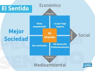 Impacto
Impacto
Impacto
Estoy
empoderad@
Lo que hago
importa
Veo resultados
Me desarrolla
Profesionalmente
Mi
Chamba
Económico
Medioambiental
Social
Mejor
Sociedad
El Sentido
 