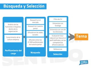 Búsqueda y Selección
Perﬁlamiento del
cargo Búsqueda
Selección
Conocimiento de la
cultura empresa
Análisis de las
funciones e impactos
dentro de la
organización
Research en el
mercado
Research en nuestro
portal
Difusión en las redes
sociales
Difusión entre los
27.000 profesionales
de nuestro portal
Filtro de CV
Entrevista con
Sicólogo
Entrevista con uno de
los Directores
Evaluación Sico-
laboral (con foco en el
perﬁl deﬁnido y en las
competencias
diferenciadoras)
Referencias
Terna
 