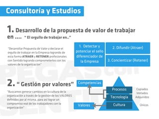 1.Desarrollo de la propuesta de valor de trabajar
en .... “ El orgullo de trabajar en..”
2.“ Gestión por valores”
“Buscamos generar cambios en la cultura de la
organización a través de la gestión de los VALORES
deﬁnidos por al misma, para así lograr un
compromiso real de los trabajadores con la
organización”
“Desarrollar Propuesta de Valor y declarar el
orgullo de trabajar en la Empresa logrando de
esta forma ATRAER y RETENER profesionales
con Sentido logrando comprometerlos con los
valores de la organización”
Consultoría y Estudios
1. Detectar y
potenciar el sello
diferenciador de
la Empresa
2. Difundir (Atraer)
3. Concientizar (Retener)
Copiados
Imitados
Adquiridos
Únicos
Competencias
Valores
Procesos
Tecnología
Cultura
 
