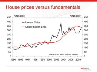 House prices versus fundamentals 