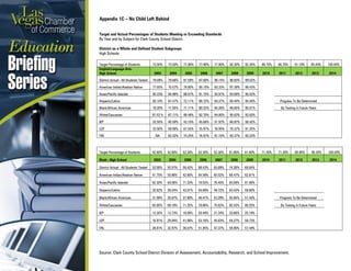Appendix 1C – No Child Left Behind
Source: Clark County School District Division of Assessment, Accountability, Research, and School Improvement.
Target and Actual Percentages of Students Meeting or Exceeding Standards
By Year and by Subject for Clark County School District
District as a Whole and Defined Student Subgroups
High Schools
Target Percentage of Students 42.80% 42.80% 52.30% 52.30% 52.30% 61.80% 61.80% 71.30% 71.30% 80.80% 90.30% 100.00%
Math - High School 2003 2004 2005 2006 2007 2008 2009 2010 2011 2012 2013 2014
District Actual - All Students Tested 52.06% 55.57% 58.42% 68.43% 63.68% 74.26% 69.64%
American Indian/Alaskan Native 41.75% 50.86% 42.66% 64.58% 65.52% 68.47% 62.81%
Asian/Pacific Islander 62.30% 69.06% 71.32% 79.52% 76.40% 83.68% 81.96%
Hispanic/Latino 32.82% 39.24% 43.01% 55.68% 49.72% 63.43% 59.80%
Black/African American 31.98% 35.67% 37.80% 46.41% 43.29% 55.84% 51.40% Progress To Be Determined
White/Caucasian 65.95% 68.18% 71.25% 79.66% 75.62% 85.52% 80.25% By Testing in Future Years
IEP 12.35% 13.73% 18.05% 20.49% 21.34% 33.66% 25.19%
LEP 16.91% 29.94% 41.86% 53.16% 45.63% 59.27% 59.73%
FRL 28.81% 32.97% 38.07% 51.05% 47.37% 59.90% 57.49%
Target Percentage of Students 73.50% 73.50% 77.90% 77.90% 77.90% 82.30% 82.30% 86.70% 86.70% 91.10% 95.50% 100.00%
English/Language Arts-
High School 2003 2004 2005 2006 2007 2008 2009 2010 2011 2012 2013 2014
District Actual - All Students Tested 79.09% 79.66% 81.59% 87.60% 90.15% 90.83% 89.52%
American Indian/Alaskan Native 77.65% 75.57% 78.60% 90.10% 83.33% 87.39% 88.43%
Asian/Pacific Islander 84.23% 84.96% 88.07% 91.75% 93.91% 93.69% 95.52%
Hispanic/Latino 65.10% 67.47% 72.11% 80.72% 84.37% 85.44% 84.40% Progress To Be Determined
Black/African American 70.20% 71.55% 71.71% 80.22% 84.26% 85.65% 85.01% By Testing in Future Years
White/Caucasian 87.52.% 87.71% 88.48% 92.70% 94.80% 95.63% 93.93%
IEP 32.55% 40.59% 43.10% 45.68% 51.97% 60.87% 50.42%
LEP 33.50% 59.99% 67.53% 75.97% 78.95% 70.37% 81.25%
FRL NA 62.32% 74.25% 76.97% 81.10% 83.37% 83.22%
 