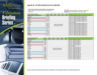Appendix 2B – No Child Left Behind School Year 2008-2009
Source: Clark County School District Division of Assessment, Accountability, Research, and School Improvement.
Target and Actual Percentages of Students Meeting or Exceeding Standards
By Year and Subject for Each Nevada School District - All Students Tested Districts Not Meeting AYP in One Subject - English or Math
Middle Schools Districts Not Meeting AYP in Both English and Math
Target Percentage of Students 51.70% 63.80% 63.80% 75.90% 88.00% 100.00%
English/Language Arts- Middle School 2009 2010 2011 2012 2013 2014 AYP Status By Subject for District as a Whole and for Grade Level
Carson City 67.44% District Yes - Middle School English/ Language Arts No
Churchill 71.45% District No - Middle School English/ Language Arts No
Clark 62.71% District No - Middle School English/ Language Arts No
Douglas 79.94% District Yes - Middle School English/ Language Arts Yes
Elko 65.00% District No - Middle School English/ Language Arts No
Esmeralda - Report Not Available
Eureka 61.54% District Yes - Middle School English/ Language Arts Yes
Humboldt 64.54% Progress To Be Determined District Yes - Middle School English/ Language Arts No
Lander 65.54% By Testing in Future Years District Yes - Middle School English/ Language Arts Yes
Lincoln 71.64% District Yes - Middle School English/ Language Arts Yes
Lyon 68.78% District Yes - Middle School English/ Language Arts No
Mineral N/A District Yes - Middle School English/ Language Arts Yes
Nye 68.01% District No - Middle School English/ Language Arts No
Pershing 54.36% District Yes - Middle School English/ Language Arts Yes
Storey 75.12% District Yes - Middle School English/ Language Arts Yes
Washoe 66.44% District No - Middle School English/ Language Arts No
White Pine 65.56% District Yes - Middle School English/ Language Arts Yes
Target Percentage of Students 54.60% 65.90% 65.90% 77.20% 88.50% 100.00%
Math - Middle School 2009 2010 2011 2012 2013 2014 AYP Status By Subject for District as a Whole and for Grade Level
Carson City 63.29% District Yes - Middle School Math No
Churchill 61.54% District Yes - Middle School Math No
Clark 60.98% District No - Middle School Math No
Douglas 77.35% District Yes - Middle School Math Yes
Elko 62.72% District No - Middle School Math No
Esmeralda - Report Not Available
Eureka 70.97% District Yes - Middle School Math Yes
Humboldt 58.62% Progress To Be Determined District Yes - Middle School Math No
Lander 57.96% By Testing in Future Years District Yes - Middle School Math Yes
Lincoln 68.94% District Yes - Middle School Math Yes
Lyon 63.41% District No - Middle School Math No
Mineral N/A District Yes - Middle School Math Yes
Nye 65.01% District Yes - Middle School Math Yes
Pershing 57.68% District Yes - Middle School Math Yes
Storey 68.69% District Yes - Middle School Math Yes
Washoe 65.86% District No - Middle School Math No
White Pine 56.05% District Yes - Middle School Math Yes
 