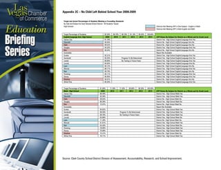 Appendix 2C – No Child Left Behind School Year 2008-2009
Source: Clark County School District Division of Assessment, Accountability, Research, and School Improvement.
Target and Actual Percentages of Students Meeting or Exceeding Standards
By Year and Subject for Each Nevada School District - All Students Tested
High Schools Districts Not Meeting AYP in One Subject - English or Math
Districts Not Meeting AYP in Both English and Math
Target Percentage of Students 82.30% 86.70% 86.70% 91.10% 95.50% 100.00%
English/Language Arts- High School 2009 2010 2011 2012 2013 2014 AYP Status By Subject for District as a Whole and for Grade Level
Carson City 91.76% District Yes - High School English/Language Arts Yes
Churchill 90.94% District No - High School English/Language Arts No
Clark 89.52% District No - High School English/Language Arts No
Douglas 94.32% District Yes - High School English/Language Arts Yes
Elko 90.94% District No - High School English/Language Arts No
Esmeralda - Report Not Available
Eureka 92.31% District Yes - High School English/Language Arts Yes
Humboldt 92.25% Progress To Be Determined District Yes - High School English/Language Arts Yes
Lander 89.90% By Testing in Future Years District Yes - High School English/Language Arts Yes
Lincoln 84.94% District Yes - High School English/Language Arts No
Lyon 89.12% District No - High School English/Language Arts No
Mineral 88.71% District Yes - High School English/Language Arts Yes
Nye 89.79% District No - High School English/Language Arts No
Pershing 92.11% District Yes - High School English/Language Arts Yes
Storey 95.95% District Yes - High School English/Language Arts Yes
Washoe 90.97% District No - High School English/Language Arts No
White Pine 85.35% District Yes - High School English/Language Arts Yes
Target Percentage of Students 61.80% 71.30% 71.30% 80.80% 90.30% 100.00%
Math - High School 2009 2010 2011 2012 2013 2014 AYP Status By Subject for District as a Whole and for Grade Level
Carson City 80.49% District Yes - High School Math Yes
Churchill 82.58% District Yes - High School Math Yes
Clark 69.64% District No - High School Math No
Douglas 80.28% District Yes - High School Math No
Elko 72.97% District No - High School Math No
Esmeralda - Report Not Available
Eureka 84.62% District Yes - High School Math Yes
Humboldt 69.50% Progress To Be Determined District Yes - High School Math Yes
Lander 69.70% By Testing in Future Years District Yes - High School Math Yes
Lincoln 63.86% District Yes - High School Math No
Lyon 71.29% District No - High School Math No
Mineral 51.61% District Yes - High School Math Yes
Nye 64.40% District Yes - High School Math No
Pershing 78.95% District Yes - High School Math Yes
Storey 75.68% District Yes - High School Math Yes
Washoe 75.47% District No - High School Math No
White Pine 70.71% District Yes - High School Math Yes
 
