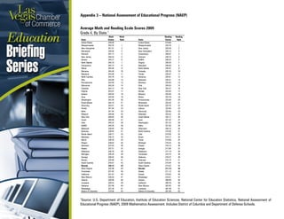 Appendix 3 – National Assessment of Educational Progress (NAEP)
1
Source: U.S. Department of Education, Institute of Education Sciences, National Center for Education Statistics, National Assessment of
Educational Progress (NAEP), 2009 Mathematics Assessment. Includes District of Columbia and Department of Defense Schools.
Average Math and Reading Scale Scores 2009
Grade 4, By State 1
State
Math
Scores
Math
Rank State
Reading
Scores
Reading
Rank
United States 239.09 United States 219.60
Massachusetts 252.25 1 Massachusetts 233.75 1
New Hampshire 251.07 2 New Jersey 229.39 2
Minnesota 249.46 3 New Hampshire 229.14 3
Vermont 247.77 4 Connecticut 228.97 4
New Jersey 246.53 5 Vermont 228.74 5
Kansas 245.31 6 DoDEA 228.32 6
North Dakota 245.19 7 Virginia 226.53 7
Connecticut 244.72 8 Maryland 226.05 8
Maine 244.46 9 North Dakota 225.97 9
Montana 244.40 10 Colorado 225.70 10
Maryland 243.80 11 Florida 225.67 11
North Carolina 243.78 12 Kentucky 225.61 12
Ohio 243.69 13 Delaware 225.51 13
Pennsylvania 243.59 14 Montana 224.65 14
Wisconsin 243.59 15 Ohio 224.53 15
Colorado 243.13 16 New York 224.37 16
Virginia 243.07 17 Kansas 223.92 17
Indiana 242.62 18 Missouri 223.84 18
Iowa 242.60 19 Maine 223.79 19
Washington 242.26 20 Pennsylvania 223.68 20
South Dakota 242.10 21 Minnesota 223.34 21
Wyoming 242.01 22 Rhode Island 222.70 22
Florida 241.94 23 Indiana 222.66 23
Idaho 241.04 24 Wyoming 222.65 24
Missouri 240.68 25 Nebraska 222.52 25
New York 240.64 26 South Dakota 222.17 26
Texas 240.46 27 Iowa 221.42 27
Utah 240.32 28 Washington 221.33 28
DoDEA 240.29 29 Idaho 221.02 29
Delaware 239.49 30 Wisconsin 220.14 30
Kentucky 238.84 31 North Carolina 219.30 31
Rhode Island 238.77 32 Utah 219.20 32
Nebraska 238.75 33 Illinois 219.17 33
Illinois 238.29 34 Texas 218.86 34
Oregon 238.03 35 Michigan 218.24 35
Arkansas 237.54 36 Oregon 218.14 36
Alaska 237.21 37 Georgia 217.85 37
Oklahoma 236.78 38 Oklahoma 217.19 38
Michigan 236.28 39 Tennessee 216.74 39
Georgia 236.03 40 Alabama 216.27 40
Hawaii 235.68 41 Arkansas 216.15 41
South Carolina 235.67 42 South Carolina 215.94 42
Nevada 235.15 43 West Virginia 214.52 43
West Virginia 232.98 44 Nevada 211.14 44
Tennessee 231.83 45 Alaska 211.13 45
California 231.67 46 Hawaii 210.62 46
New Mexico 230.03 47 Mississippi 210.51 47
Arizona 229.99 48 Arizona 209.99 48
Louisiana 229.43 49 California 209.76 49
Alabama 227.96 50 New Mexico 207.65 50
Mississippi 227.26 51 Louisiana 207.49 51
District of Columbia 219.26 52 District of Columbia 201.98 52
 
