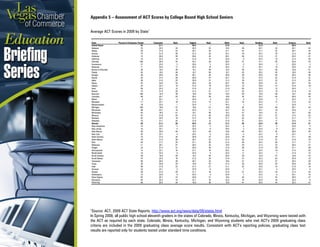 Appendix 5 – Assessment of ACT Scores by College Bound High School Seniors
1
Source: ACT, 2009 ACT State Reports. http://www.act.org/news/data/09/states.html
In Spring 2008, all public high school eleventh graders in the states of Colorado, Illinois, Kentucky, Michigan, and Wyoming were tested with
the ACT as required by each state. Colorado, Illinois, Kentucky, Michigan, and Wyoming students who met ACT's 2009 graduating class
criteria are included in the 2009 graduating class average score results. Consistent with ACT's reporting policies, graduating class test
results are reported only for students tested under standard time conditions.
Average ACT Scores in 2009 by State1
State Percent of Graduates Tested Composite Rank English Rank Math Rank Reading Rank Science Rank
United States 45 21.1 - 20.6 - 21.0 - 21.4 - 20.9 -
Alabama 76 20.3 42 20.5 35 19.5 48 20.7 42 20.1 43
Alaska 29 21.0 33 20.1 40 21.1 32 21.7 32 20.7 34
Arizona 15 21.9 20 21.3 23 22.1 16 22.4 19 21.3 28
Arkansas 73 20.6 39 20.6 34 20.1 38 21.0 37 20.2 41
California 19 22.2 14 21.8 15 22.8 9 22.4 19 21.4 25
Colorado 100 20.8 34 20.1 40 20.5 37 21.1 36 20.8 33
Connecticut 21 23.5 2 23.6 2 23.5 2 24.0 3 22.6 3
Delaware 11 22.6 11 22.2 10 22.5 11 23.1 10 22.0 12
District of Columbia 30 19.4 49 19.1 46 19.5 48 19.7 49 18.6 51
Florida 62 19.5 48 18.7 50 19.7 43 20.2 45 19.0 49
Georgia 40 20.6 39 20.1 40 20.6 36 20.9 39 20.3 40
Hawaii 22 21.5 28 20.9 27 22.1 16 21.4 33 21.0 31
Idaho 58 21.6 25 20.9 27 21.3 30 22.3 23 21.4 25
Illinois 97 20.8 34 20.5 35 20.7 35 20.8 41 20.7 34
Indiana 24 22.2 14 21.6 19 22.4 13 22.6 14 21.6 19
Iowa 59 22.4 12 21.9 12 21.9 20 22.9 12 22.4 7
Kansas 74 21.9 20 21.4 21 21.7 24 22.4 19 21.8 15
Kentucky 100 19.4 49 18.8 49 19.0 50 19.8 48 19.7 48
Louisiana 89 20.1 43 20.3 39 19.6 44 20.2 45 20.0 45
Maine 9 23.1 4 23.0 4 23.0 6 23.6 5 22.3 8
Maryland 17 22.1 16 21.9 12 22.1 16 22.5 17 21.5 22
Massachusetts 18 23.9 1 23.9 1 24.3 1 24.3 1 22.8 1
Michigan 100 19.6 47 18.6 51 19.6 44 19.6 50 20.1 43
Minnesota 68 22.7 10 22.0 11 22.7 10 23.1 10 22.6 3
Mississippi 93 18.9 51 19.1 46 18.3 51 19.0 51 18.7 50
Missouri 67 21.6 25 21.5 20 20.9 34 22.1 27 21.5 22
Montana 54 22.0 18 21.2 24 21.7 24 22.7 13 21.7 17
Nebraska 72 21.1 32 21.9 12 21.8 21 22.5 17 22.0 12
Nevada 30 21.5 28 20.9 27 21.4 28 22.0 28 21.0 31
New Hampshire 15 23.5 2 23.3 3 23.4 4 24.1 2 22.6 3
New Jersey 16 23.1 4 22.9 6 23.5 2 23.2 9 22.1 10
New Mexico 65 20.0 44 19.3 44 19.6 44 20.7 42 20.0 45
New York 25 23.1 4 22.5 8 23.4 4 23.3 8 22.7 2
North Carolina 15 21.6 25 20.9 27 22.0 19 21.9 29 21.1 29
North Dakota 78 21.5 28 20.7 32 21.5 26 21.8 31 21.6 19
Ohio 64 21.7 24 21.1 26 21.4 28 22.2 26 21.7 17
Oklahoma 71 20.7 37 20.5 35 19.9 40 21.4 33 20.5 37
Oregon 33 21.4 31 20.5 35 21.5 26 21.9 29 21.1 29
Pennsylvania 14 22.1 16 21.7 16 22.2 14 22.4 19 21.5 22
Rhode Island 10 22.8 8 23.0 4 22.5 11 23.4 7 21.8 15
South Carolina 50 19.8 46 19.2 45 20.0 39 19.9 47 19.8 47
South Dakota 74 22.0 18 21.2 24 21.8 21 22.3 23 22.0 12
Tennessee 92 20.6 39 20.7 32 19.8 41 21.0 37 20.4 39
Texas 30 20.8 34 19.9 43 21.3 30 20.9 39 20.6 36
Utah 68 21.8 23 21.4 21 21.1 32 22.6 14 21.6 19
Vermont 24 23.1 4 22.9 6 22.9 7 23.7 4 22.5 6
Virginia 20 21.9 20 21.7 16 21.8 21 22.3 23 21.4 25
Washington 18 22.8 8 22.4 9 22.9 7 23.5 6 22.1 10
West Virginia 62 20.7 37 20.8 31 19.6 44 21.4 33 20.5 37
Wisconsin 67 22.3 13 21.7 16 22.2 14 22.6 14 22.3 8
Wyoming 99 20.0 44 18.9 48 19.8 41 20.4 44 20.2 41
 