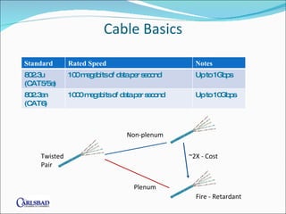 Cable Basics Twisted  Pair Non-plenum Plenum ~2X - Cost Fire - Retardant Standard Rated Speed Notes 802.3u (CAT5/5e) 100 megabits of data per second Up to 1Gbps 802.3an (CAT6) 1000 megabits of data per second Up to 10Gbps 