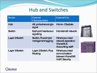Hub and Switches Device General Characteristics General Use Hub All ports share single signal Home - Obsolete Switch Each port has its own signaling Home/small network Layer 2 Switch Switch, Plus simple management tagging Where you need network separation Vlans – I.E. Accounting, staff Layer 3 Switch Layer 2 Switch, Plus Routing Where you need communication between Vlans – IE VoIP, Security 
