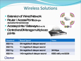 Wireless Solutions Extension of Wired Network Router / Access Points  (Single device/combined devices) Access points / Gateways  (G vs. N) Controllers – Manage multiple access points Standard Rated Speed Notes 802.11a 54 megabits of data per second 802.11b 11 megabits of data per second 802.11g 54 megabits of data per second 24 Mbps 802.11n 140 megabits of data per second IEEE ratify end 2009 