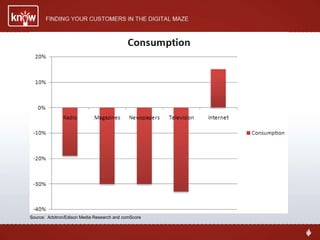 Source:  Arbitron/Edison Media Research and comScore  