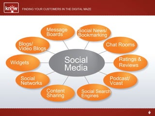 Social News/ Bookmarking Social Media Chat Rooms Message Boards Blogs/ Video Blogs Widgets Social Networks Content Sharing Social Search Engines Podcast/ Vcast Ratings & Reviews 