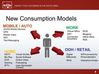 New Consumption Models WORK Virtual Office WiFi Connected Anywhere OOH / RETAIL Digital Billboards RFID HDTV Blu-Ray DVR Gaming IPTV Virtual Worlds Social Software Online Video Podcasting User-Generated Content RFID Blogging Office Wikis RSS WiFi/connectivity Personalization Interactive Kiosks MOBILE / AUTO 3G/4G Mobile Devices GPS Mobile Video WiFi Text Messaging HOME 