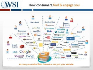 How consumers find & engage you




Copyright 2011 Research and Management. All rights reserved.
 