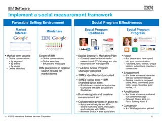 © 2013 International Business Machines Corporation 17
Implement a social measurement framework
17
Favorable Selling Enviro...
