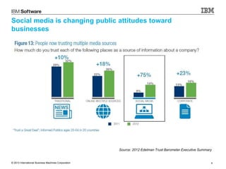 © 2013 International Business Machines Corporation 4
Social media is changing public attitudes toward
businesses
Source: 2...