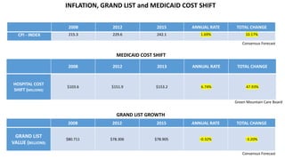 2008 2012 2015 ANNUAL RATE TOTAL CHANGE
CPI - INDEX 215.3 229.6 242.1 1.69% 10.17%
2008 2012 2015 ANNUAL RATE TOTAL CHANGE
GRAND LIST
VALUE (BILLIONS)
$80.711 $78.306 $78.905 -0.32% -3.20%
2008 2012 2013 ANNUAL RATE TOTAL CHANGE
HOSPITAL COST
SHIFT (MILLIONS)
$103.6 $151.9 $153.2 6.74% 47.93%
INFLATION, GRAND LIST and MEDICAID COST SHIFT
GRAND LIST GROWTH
MEDICAID COST SHIFT
Consensus Forecast
Green Mountain Care Board
Consensus Forecast
 