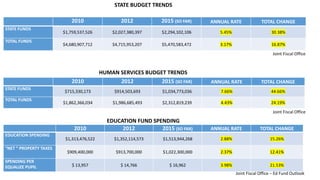 2010 2012 2015 (SO FAR) ANNUAL RATE TOTAL CHANGE
STATE FUNDS
$1,759,537,526 $2,027,380,397 $2,294,102,106 5.45% 30.38%
TOTAL FUNDS
$4,680,907,712 $4,715,953,207 $5,470,583,472 3.17% 16.87%
2010 2012 2015 (SO FAR) ANNUAL RATE TOTAL CHANGE
STATE FUNDS
$715,330,173 $914,503,693 $1,034,773,036 7.66% 44.66%
TOTAL FUNDS
$1,862,366,034 $1,986,685,493 $2,312,819,239 4.43% 24.19%
2010 2012 2015 (SO FAR) ANNUAL RATE TOTAL CHANGE
EDUCATION SPENDING
$1,313,476,522 $1,352,114,573 $1,513,944,268 2.88% 15.26%
“NET “ PROPERTY TAXES
$909,400,000 $913,700,000 $1,022,300,000 2.37% 12.41%
SPENDING PER
EQUALIZE PUPIL $ 13,957 $ 14,766 $ 16,962 3.98% 21.53%
STATE BUDGET TRENDS
HUMAN SERVICES BUDGET TRENDS
EDUCATION FUND SPENDING
Joint Fiscal Office
Joint Fiscal Office
Joint Fiscal Office – Ed Fund Outlook
 
