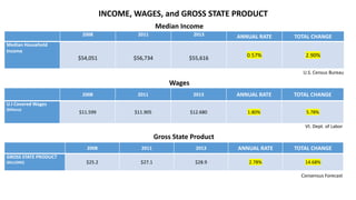 2008 2011 2013 ANNUAL RATE TOTAL CHANGE
Median Household
Income
$54,051 $56,734 $55,616 0.57% 2.90%
2008 2011 2013 ANNUAL RATE TOTAL CHANGE
U.I Covered Wages
(Billions)
$11.599 $11.905 $12.680 1.80% 5.78%
2008 2011 2013 ANNUAL RATE TOTAL CHANGE
GROSS STATE PRODUCT
(BILLIONS) $25.2 $27.1 $28.9 2.78% 14.68%
INCOME, WAGES, and GROSS STATE PRODUCT
Median Income
Wages
Gross State Product
U.S. Census Bureau
Vt. Dept. of Labor
Consensus Forecast
 