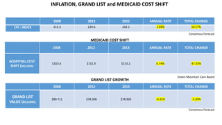 2008 2012 2015 ANNUAL RATE TOTAL CHANGE
CPI - INDEX 215.3 229.6 242.1 1.69% 10.17%
2008 2012 2015 ANNUAL RATE TOTAL CHANGE
GRAND LIST
VALUE (BILLIONS)
$80.711 $78.306 $78.905 -0.32% -3.20%
2008 2012 2013 ANNUAL RATE TOTAL CHANGE
HOSPITPAL COST
SHIFT (MILLIONS)
$103.6 $151.9 $153.2 6.74% 47.93%
INFLATION, GRAND LIST and MEDICAID COST SHIFT
GRAND LIST GROWTH
MEDICAID COST SHIFT
Consensus Forecast
Green Mountain Care Board
Consensus Forecast
 