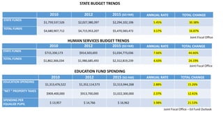2010 2012 2015 (SO FAR) ANNUAL RATE TOTAL CHANGE
STATE FUNDS
$1,759,537,526 $2,027,380,397 $2,294,102,106 5.45% 30.38%
TOTAL FUNDS
$4,680,907,712 $4,715,953,207 $5,470,583,472 3.17% 16.87%
2010 2012 2015 (SO FAR) ANNUAL RATE TOTAL CHANGE
STATE FUNDS
$715,330,173 $914,503,693 $1,034,773,036 7.66% 44.66%
TOTAL FUNDS
$1,862,366,034 $1,986,685,493 $2,312,819,239 4.43% 24.19%
2010 2012 2015 (SO FAR) ANNUAL RATE TOTAL CHANGE
EDUCATION SPENDING
$1,313,476,522 $1,352,114,573 $1,513,944,268 2.88% 15.26%
“NET “ PROPERTY TAXES
$909,400,000 $913,700,000 $1,022,300,000 2.37% 12.41%
SPENDING PER
EQUALIZE PUPIL $ 13,957 $ 14,766 $ 16,962 3.98% 21.53%
STATE BUDGET TRENDS
HUMAN SERVICES BUDGET TRENDS
EDUCATION FUND SPENDING
Joint Fiscal Office
Joint Fiscal Office
Joint Fiscal Office – Ed Fund Outlook
 