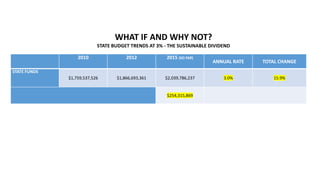 2010 2012 2015 (SO FAR)
ANNUAL RATE TOTAL CHANGE
STATE FUNDS
$1,759,537,526 $1,866,693,361 $2,039,786,237 3.0% 15.9%
$254,315,869
WHAT IF AND WHY NOT?
STATE BUDGET TRENDS AT 3% - THE SUSTAINABLE DIVIDEND
 