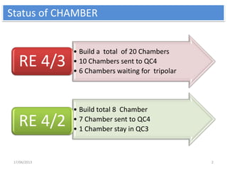 17/06/2013 2
Status of CHAMBER
• Build a total of 20 Chambers
• 10 Chambers sent to QC4
• 6 Chambers waiting for tripolar
RE 4/3
• Build total 8 Chamber
• 7 Chamber sent to QC4
• 1 Chamber stay in QC3
RE 4/2
 